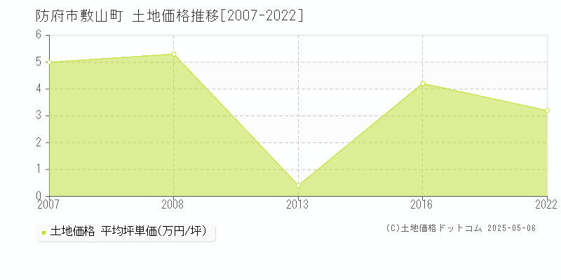 防府市敷山町の土地価格推移グラフ 