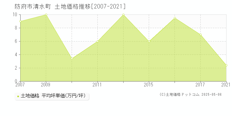 清水町(防府市)の土地価格推移グラフ(坪単価)[2007-2021年]