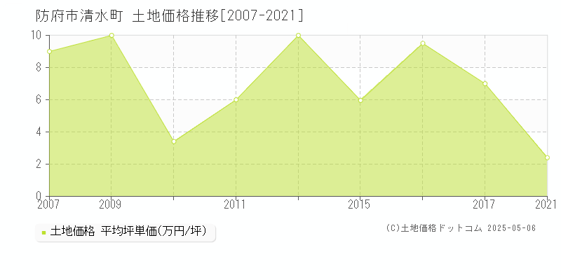 防府市清水町の土地価格推移グラフ 