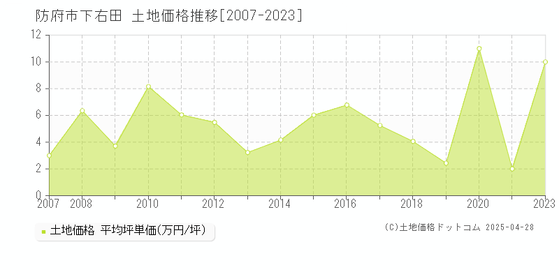 防府市下右田の土地価格推移グラフ 