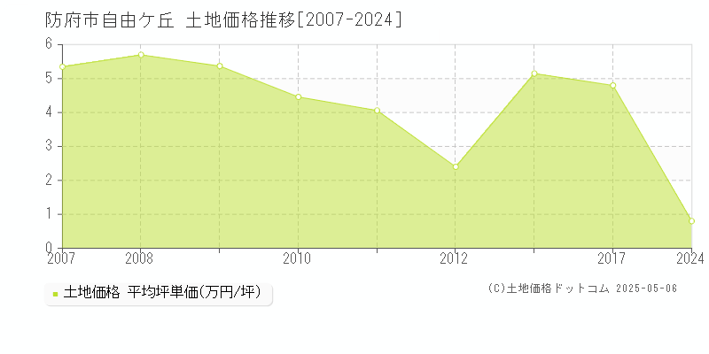 自由ケ丘(防府市)の土地価格推移グラフ(坪単価)[2007-2024年]