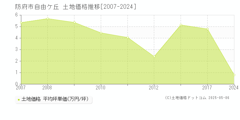 防府市自由ケ丘の土地価格推移グラフ 