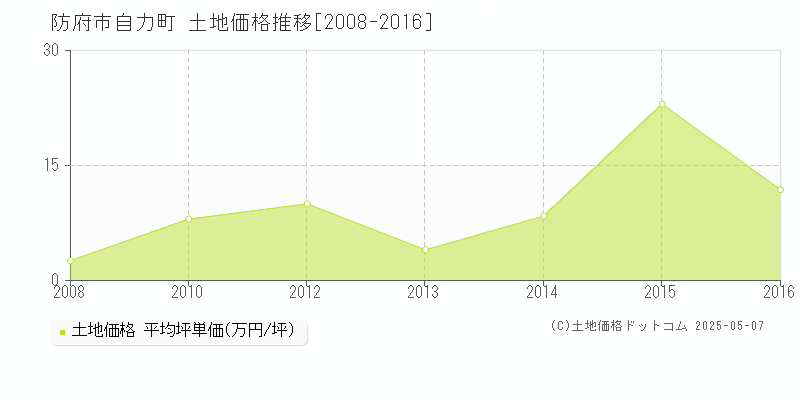 自力町(防府市)の土地価格推移グラフ(坪単価)[2008-2016年]
