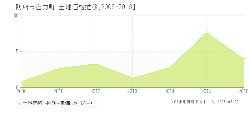 防府市自力町の土地価格推移グラフ 