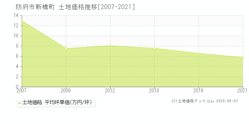 新橋町(防府市)の土地価格推移グラフ(坪単価)[2007-2021年]
