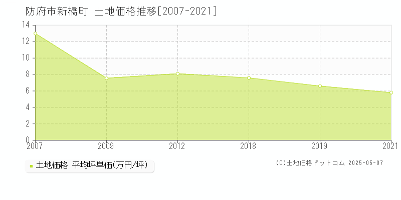 防府市新橋町の土地価格推移グラフ 