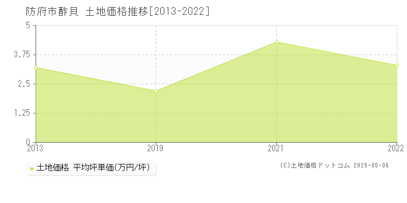 酢貝(防府市)の土地価格推移グラフ(坪単価)[2013-2022年]