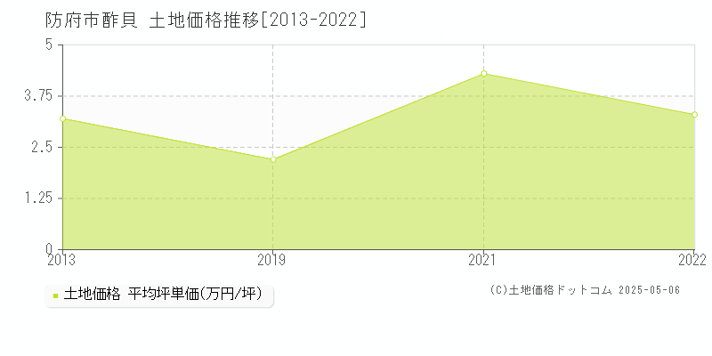 防府市酢貝の土地価格推移グラフ 