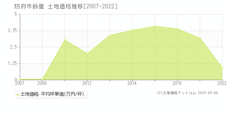 鈴屋(防府市)の土地価格推移グラフ(坪単価)[2007-2022年]