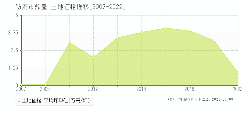 防府市鈴屋の土地価格推移グラフ 