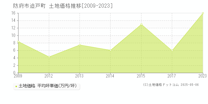迫戸町(防府市)の土地価格推移グラフ(坪単価)[2009-2023年]