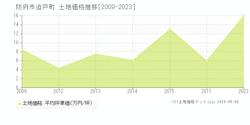 防府市迫戸町の土地価格推移グラフ 