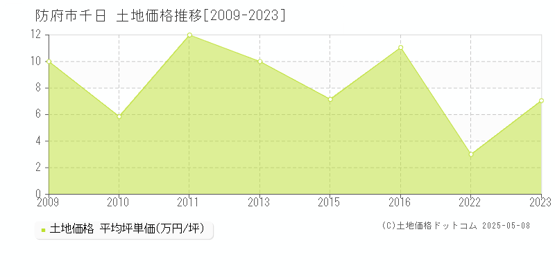千日(防府市)の土地価格推移グラフ(坪単価)[2009-2023年]