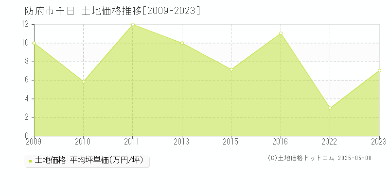 防府市千日の土地価格推移グラフ 