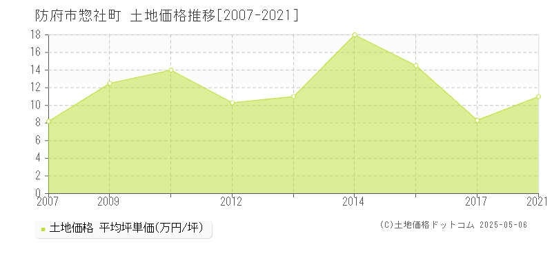 惣社町(防府市)の土地価格推移グラフ(坪単価)[2007-2021年]