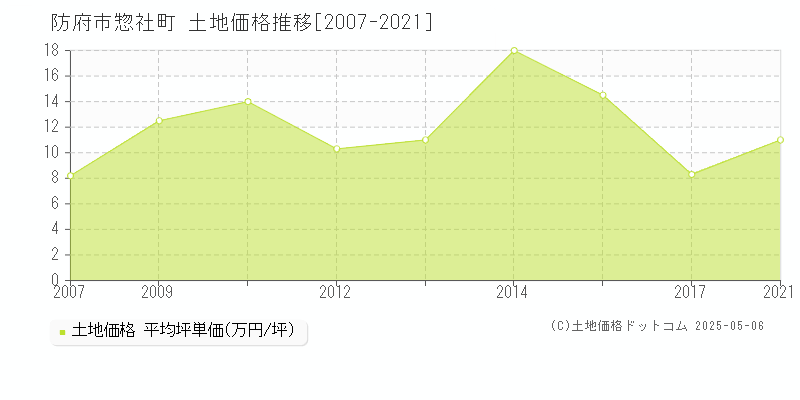 防府市惣社町の土地価格推移グラフ 