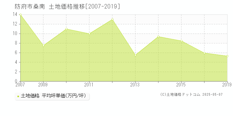 桑南(防府市)の土地価格推移グラフ(坪単価)[2007-2019年]