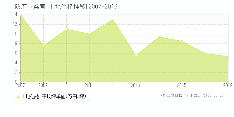 防府市桑南の土地価格推移グラフ 