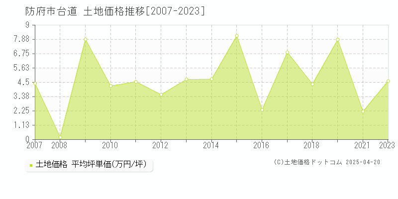 防府市台道の土地価格推移グラフ 