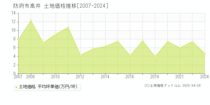 防府市高井の土地価格推移グラフ 