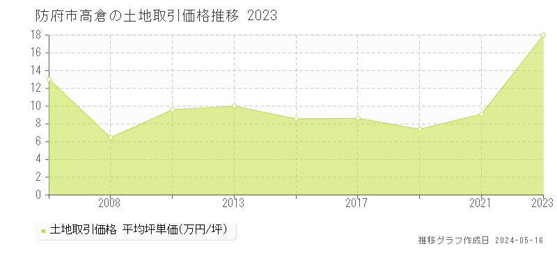 防府市高倉の土地価格推移グラフ 
