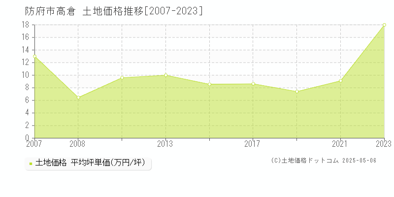 高倉(防府市)の土地価格推移グラフ(坪単価)[2007-2023年]