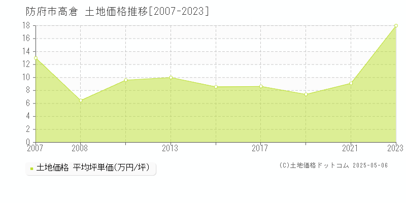 防府市高倉の土地価格推移グラフ 