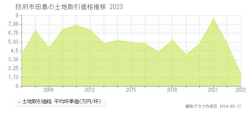 防府市田島の土地価格推移グラフ 