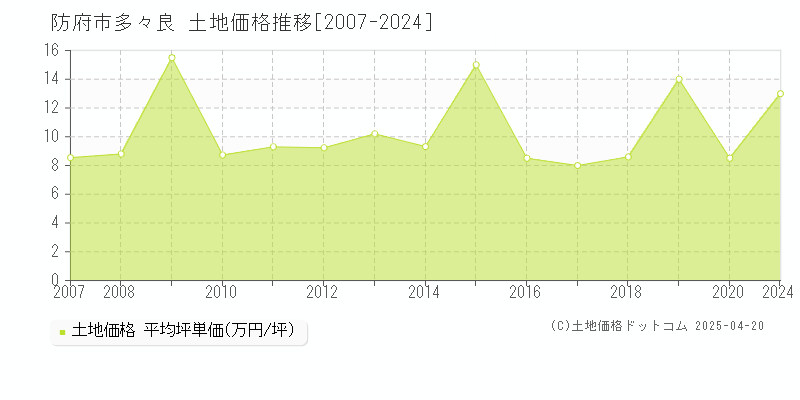 防府市多々良の土地価格推移グラフ 