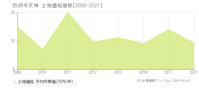 天神(防府市)の土地価格推移グラフ(坪単価)[2008-2021年]