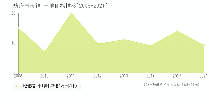 防府市天神の土地価格推移グラフ 