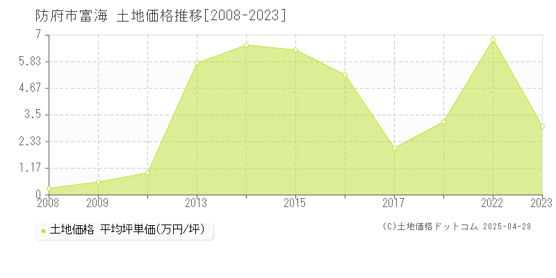 防府市富海の土地価格推移グラフ 