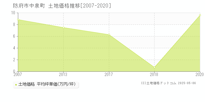中泉町(防府市)の土地価格推移グラフ(坪単価)[2007-2020年]