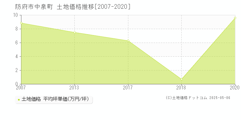 防府市中泉町の土地価格推移グラフ 