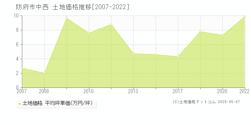 中西(防府市)の土地価格推移グラフ(坪単価)[2007-2022年]