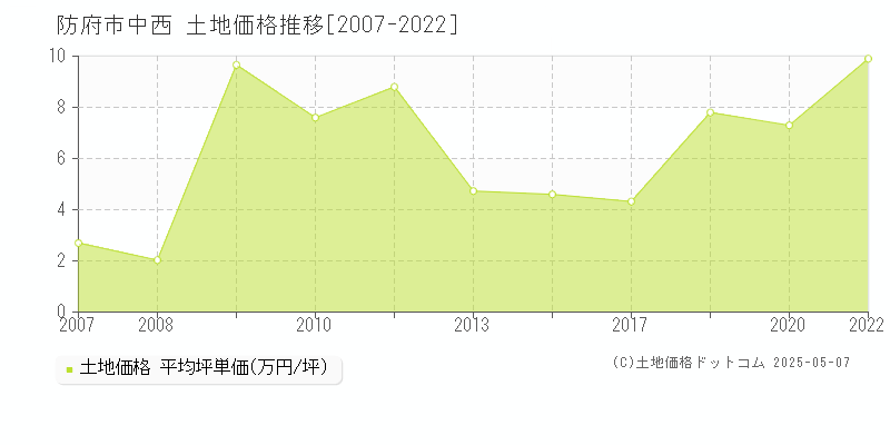 防府市中西の土地価格推移グラフ 