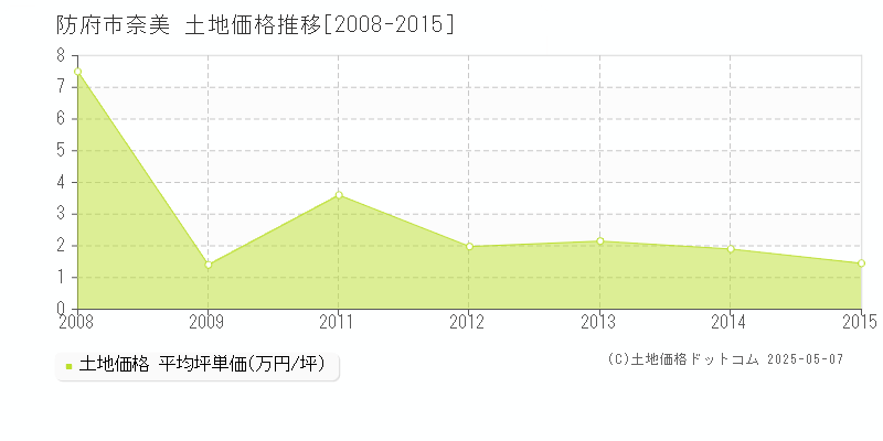 奈美(防府市)の土地価格推移グラフ(坪単価)[2008-2015年]