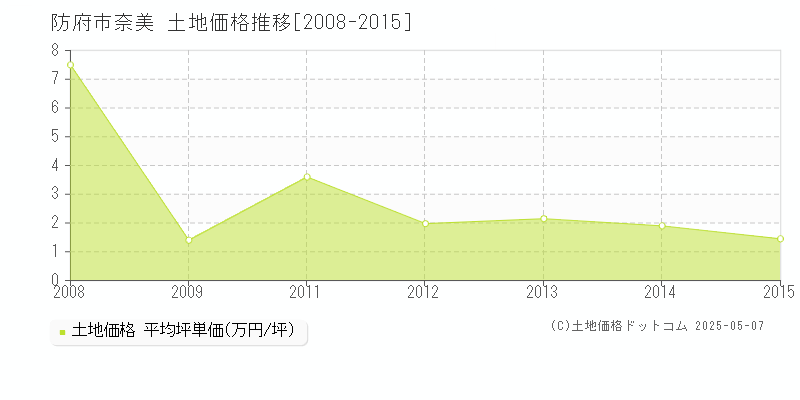 防府市奈美の土地価格推移グラフ 