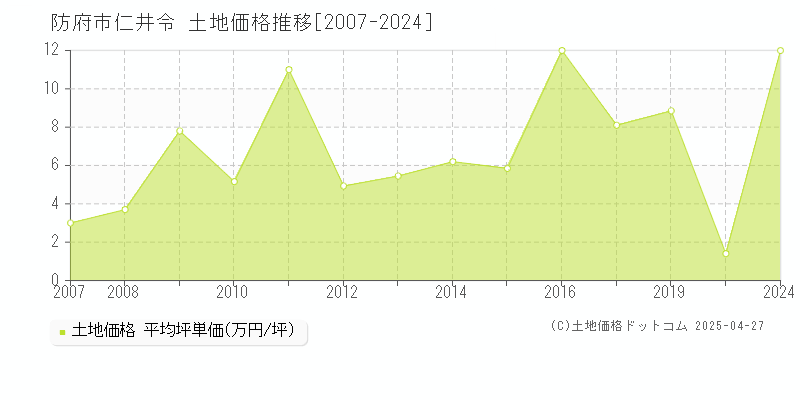 防府市仁井令の土地価格推移グラフ 