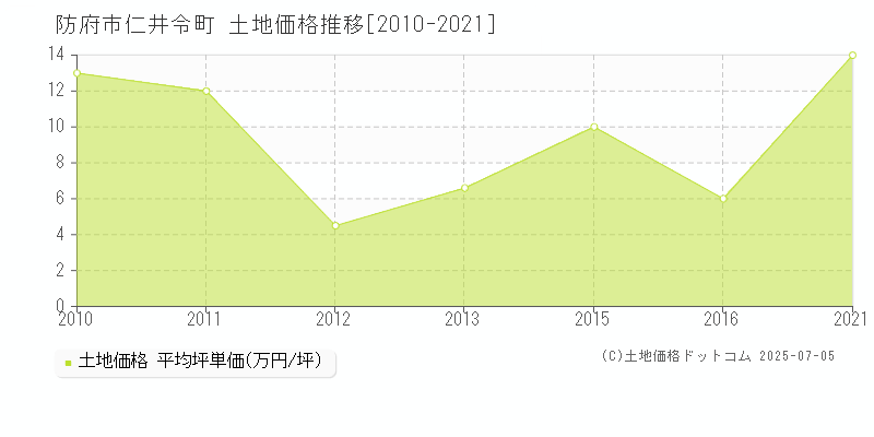 仁井令町(防府市)の土地価格推移グラフ(坪単価)[2010-2021年]