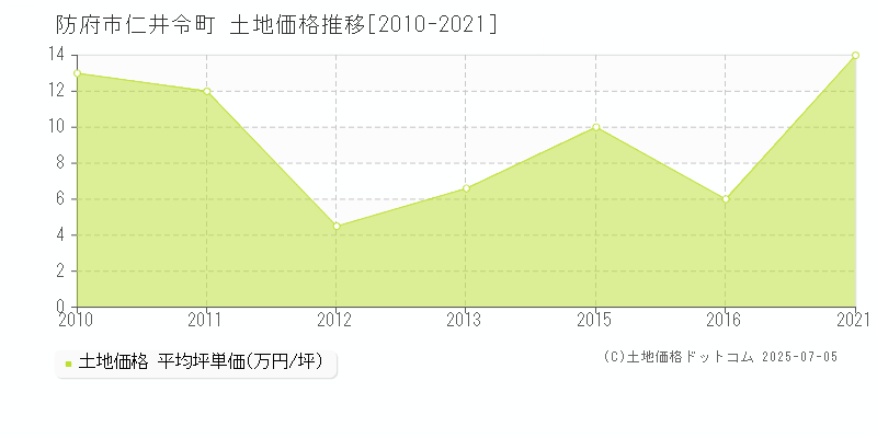 防府市仁井令町の土地価格推移グラフ 