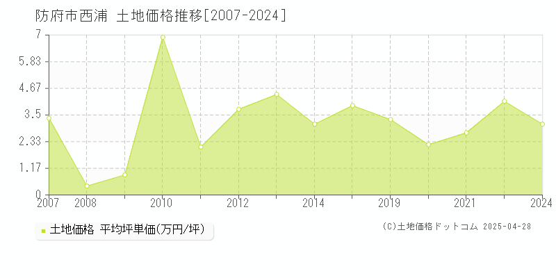 防府市西浦の土地価格推移グラフ 