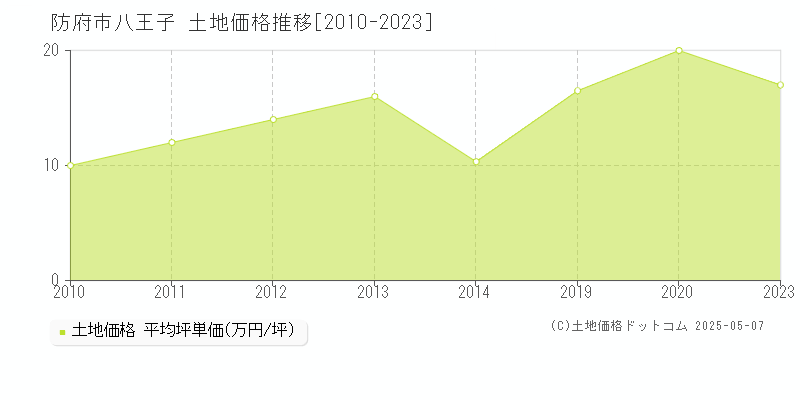 八王子(防府市)の土地価格推移グラフ(坪単価)[2010-2023年]