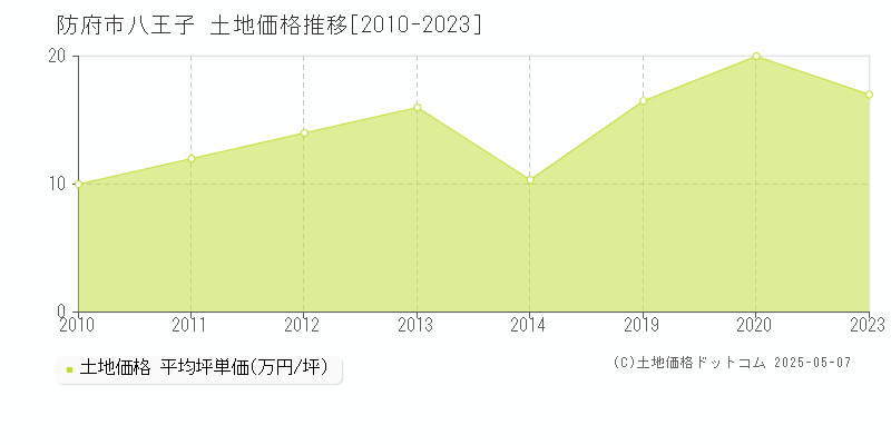 防府市八王子の土地価格推移グラフ 