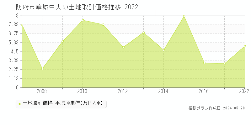 防府市華城中央の土地価格推移グラフ 