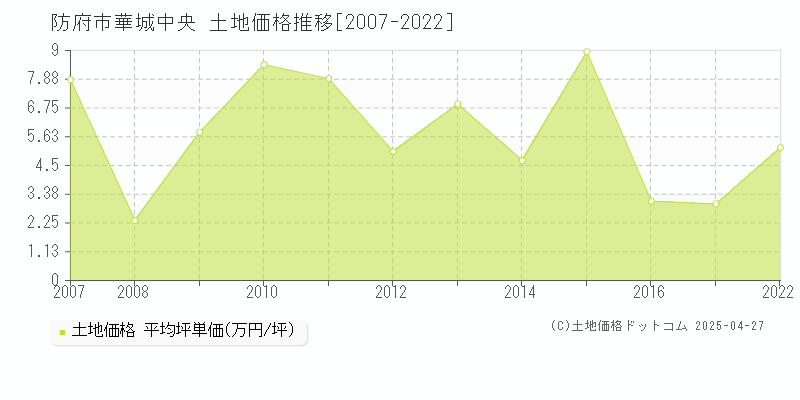 防府市華城中央の土地価格推移グラフ 