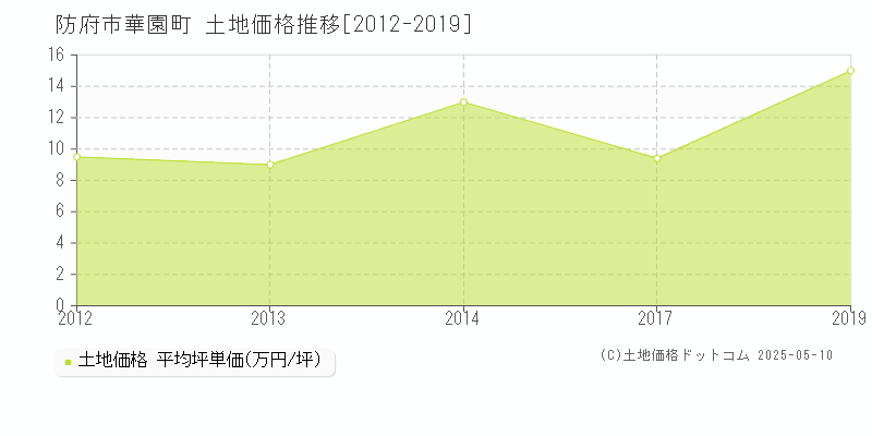 華園町(防府市)の土地価格推移グラフ(坪単価)[2012-2019年]