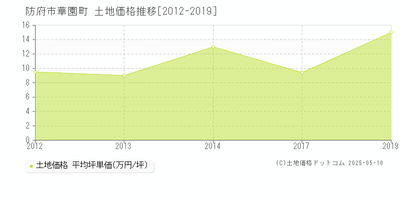 防府市華園町の土地価格推移グラフ 