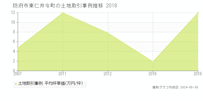 防府市東仁井令町の土地価格推移グラフ 