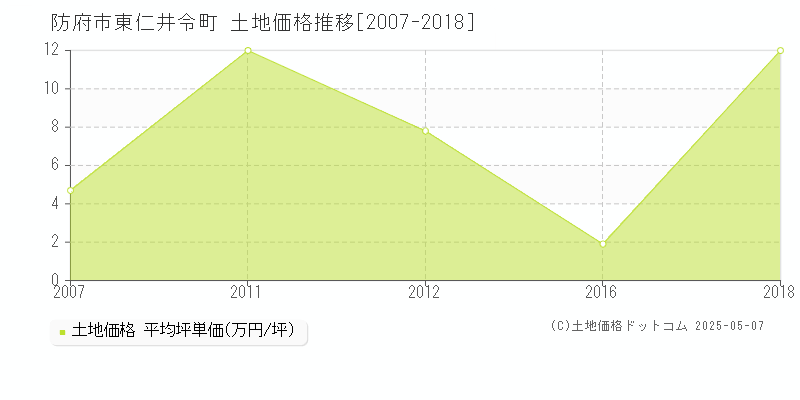 東仁井令町(防府市)の土地価格推移グラフ(坪単価)[2007-2018年]